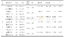 《表2 实验前后实验组双方外出留守儿童配对结果比较》