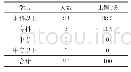 《表4 山西省特殊学校体育教师学历调查情况表》