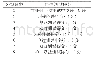 《表1 FMS功能性筛查分值排序》