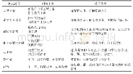 《表2 纠正训练干预与效果》