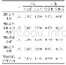 《表3 实验前后团队合作能力对比》