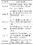 表2 以“投准姿势”为主题的“运动条件”设置建议