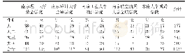 表1 有效样本分布表：南京市独立学院大学生体力活动现状及其影响因素分析