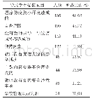 表3 线上体育课学生受伤原因汇总表