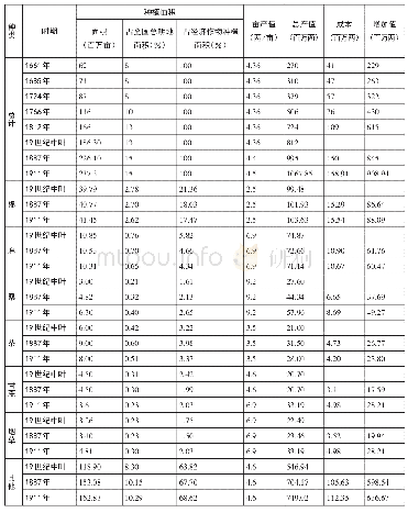 《表1 清代经济作物总产值及增加值估计》