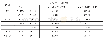 表1 世界主要贸易体2018年相关指标