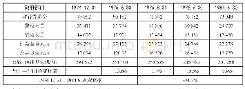 表8 1974—1984年间纽约市政府各部门的职员数量(2)