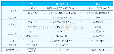 表7 氮气增产改造方案技术经济分析表