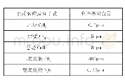 表2：吸风口空气中有害杂质允许极限含量