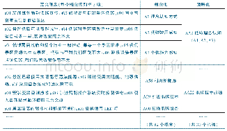 《表1 开放性编码过程举例》