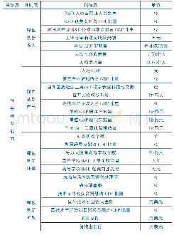 表绿色创新能力指标体系：基于熵权TOPSIS法的区域绿色创新能力研究