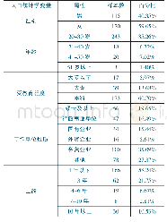 《表1 人口统计学变量统计》