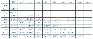表3 主要变量Pearson相关系数矩阵