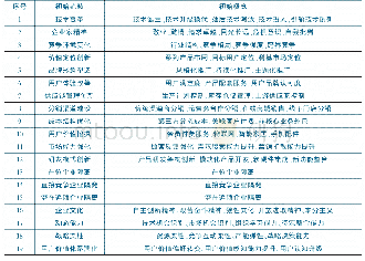 《表2 开放式编码结果：商业模式创新视角下后发企业颠覆式创新机理——基于智能手机行业的多案例扎根分析》