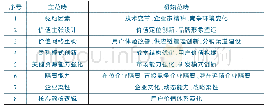 《表3 轴心式编码结果：商业模式创新视角下后发企业颠覆式创新机理——基于智能手机行业的多案例扎根分析》