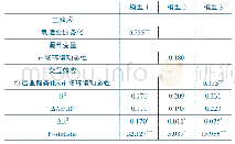 表4 层次回归分析结果