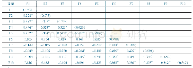 表3 员工多态追随行为量表结构因素的相关分析 (N=480)