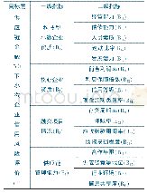 《表1 供应链金融模式下科技型小微企业信用风险测度指标体系》