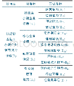 《表2 供应链金融模式下科技型小微企业信用风险测度约简后指标体系》