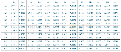 《表7 供应链金融模式下科技型小微企业信用风险因素的综合影响矩阵》