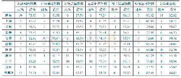 表江西省2 0 1 6 年各设区市生态文明建设年度评价结果公报