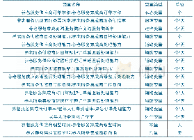 表1 社区居家养老服务供应链服务质量系统动力学模型变量