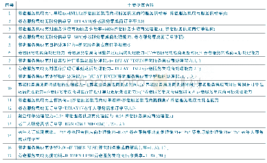 表2 社区居家养老服务供应链服务质量模型中变量之间的方程关系