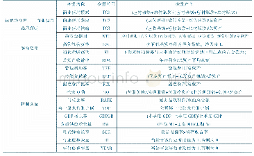 表2 主要变量的定义：通货膨胀预期、高管社会资本与商业信用融资——来自中国上市民营公司的经验证据