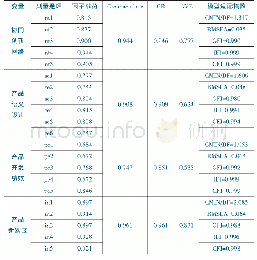 《表1 测量量表的信度与效度》