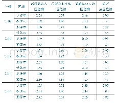 表1 2007-2016年各市旅游产业区位熵分指标变化