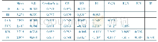表2 描述性统计及相关系数分析