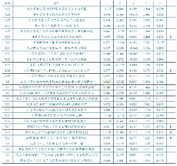 《表1 第一次旋转后的因子负荷(N=238)》