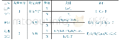 表2 考虑生产者责任的最优决策状况