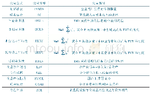 表1 变量描述性统计：高管特征、吸收能力构建与创新绩效——基于高管特征差异程度的分析