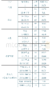 表1 样品的基本信息：线下体验特性对消费者感知价值与再惠顾意愿的实证考察