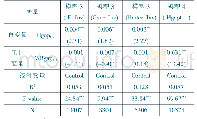 表7 工具变量有效性检验结果