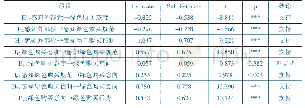 表5 基本假设检验：顾客感知外部性对绿色购买行为的影响机制研究
