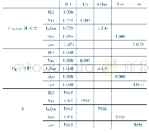 表5 相关性：税收优惠对企业自主创新的影响