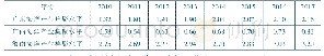 表4 广东、广西和海南的海洋产业整体集聚度（2010-2017年）