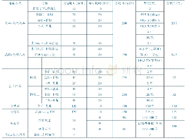 表1 天龙屯堡旅游交通耗时与费用统计