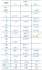 表1 东北三省各自的最优控制组及权重