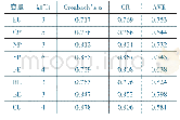 表2 Cronbach’sα、CR及AVE检验结果