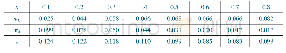 表2 θ=1.2时λ灵敏度分析