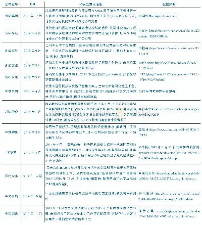 表1 12家文化产业上市公司在应用区块链技术方面的举措