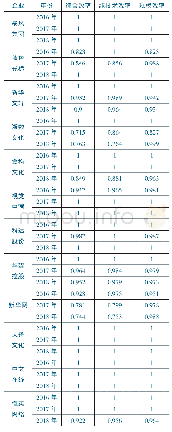 表5 12家文化产业上市公司不同年度技术效率