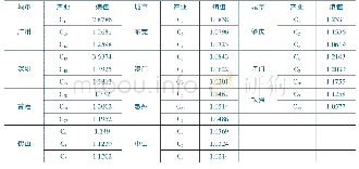 表5 粤港澳大湾区各地部分优势产业及区位熵值