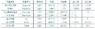 表4 变量的描述性统计：数字化对企业转型升级的影响——基于世界银行中国企业调查数据的实证分析