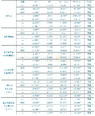 表1 各变量的面板单位根检验结果