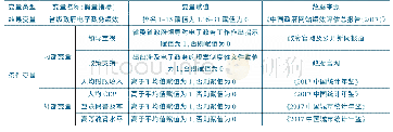 《表2 结果变量与条件变量及其赋值》