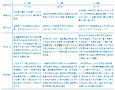 表1 不同移动通信时期物流业推动计划比较